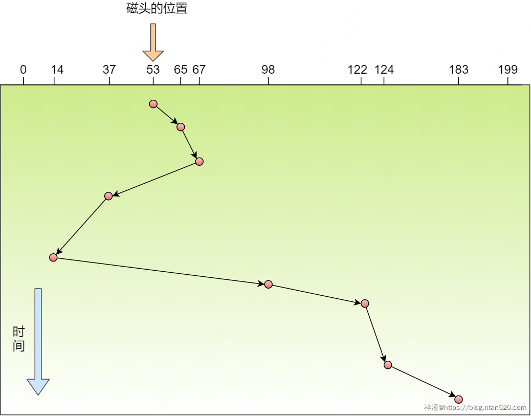 操作系统的三大调度机制及其调度算法详解插图31