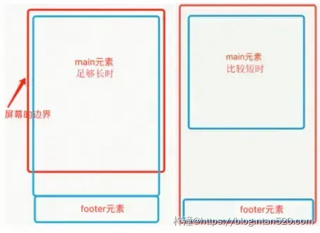 css布局方案汇总插图11