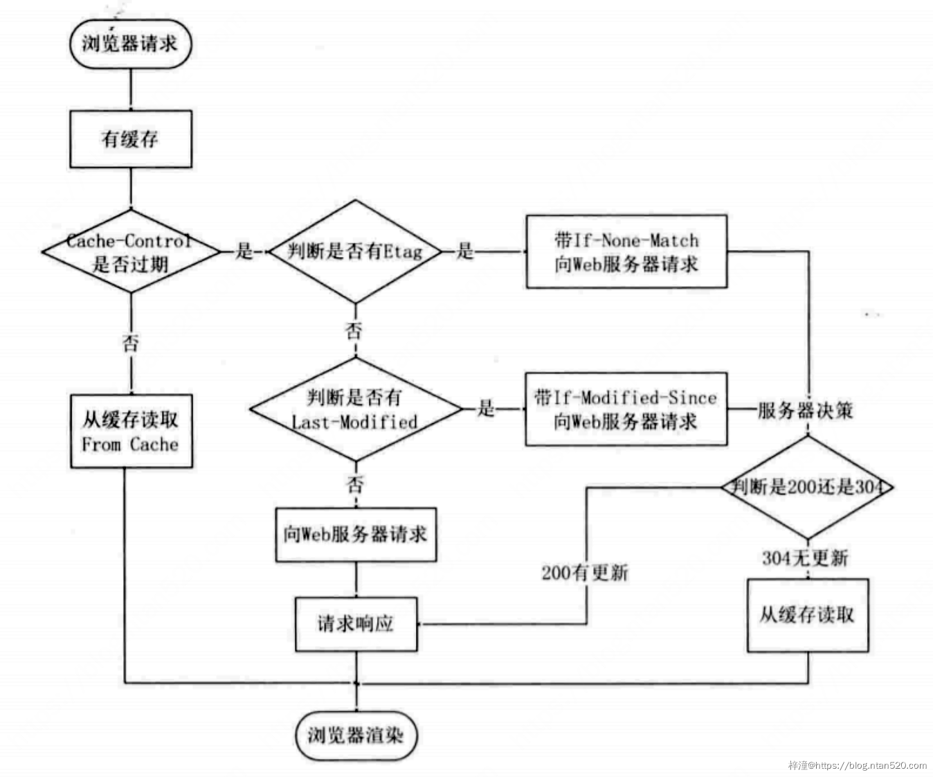 经典HTTP协议深入解析插图21