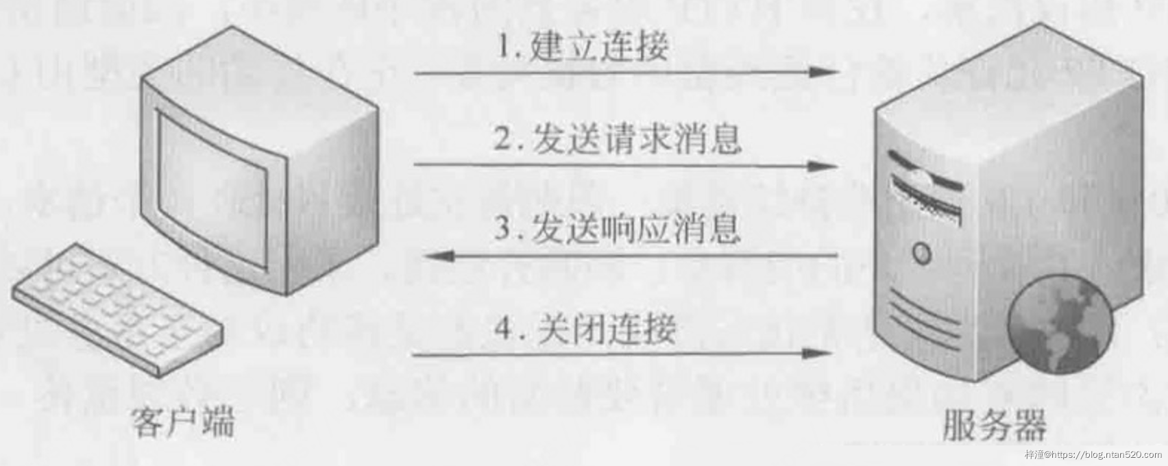 经典HTTP协议深入解析插图1