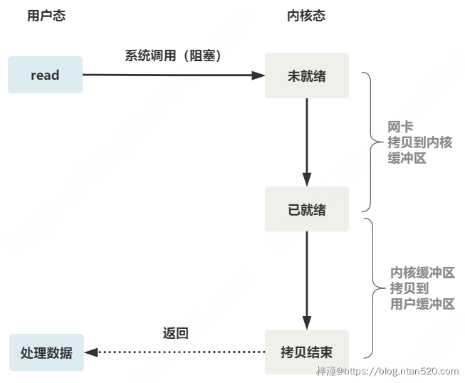 深度剖析5种IO模型插图2 深度剖析5种IO模型插图2