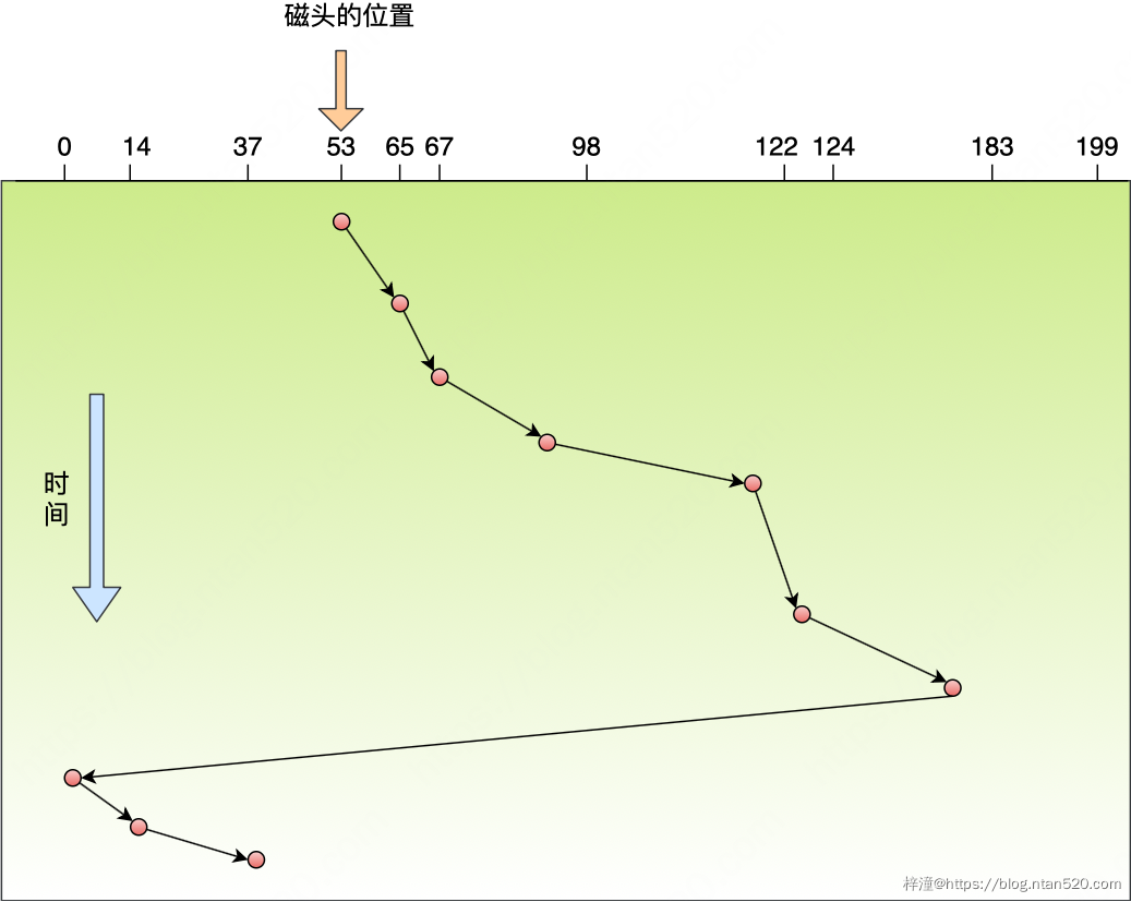 操作系统的三大调度机制及其调度算法详解插图39