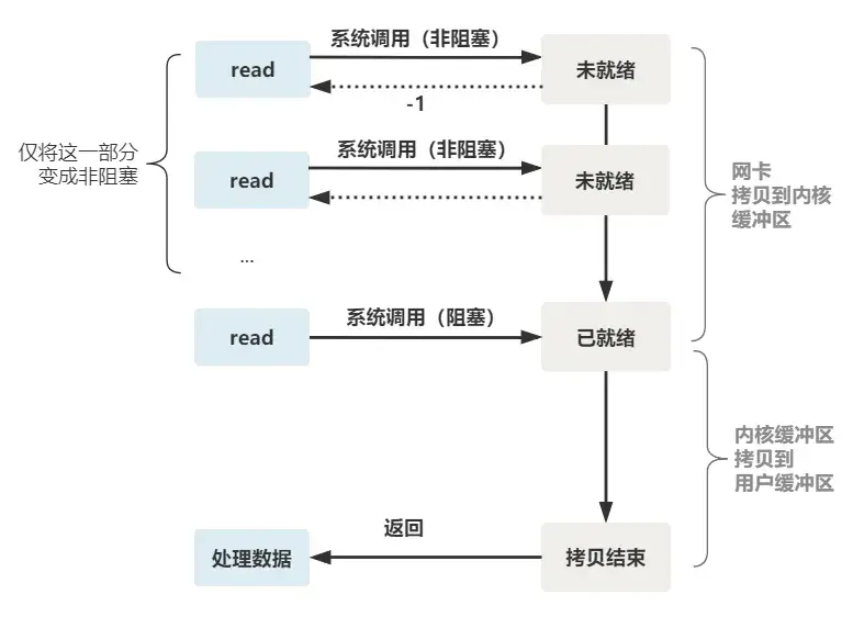 深度剖析5种IO模型插图5