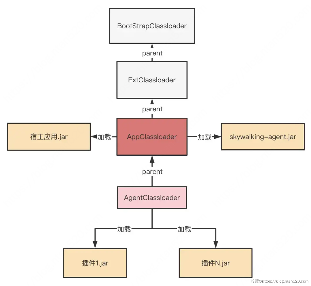 ClassLoader隔离性的基石namespace插图4 ClassLoader隔离性的基石namespace插图4