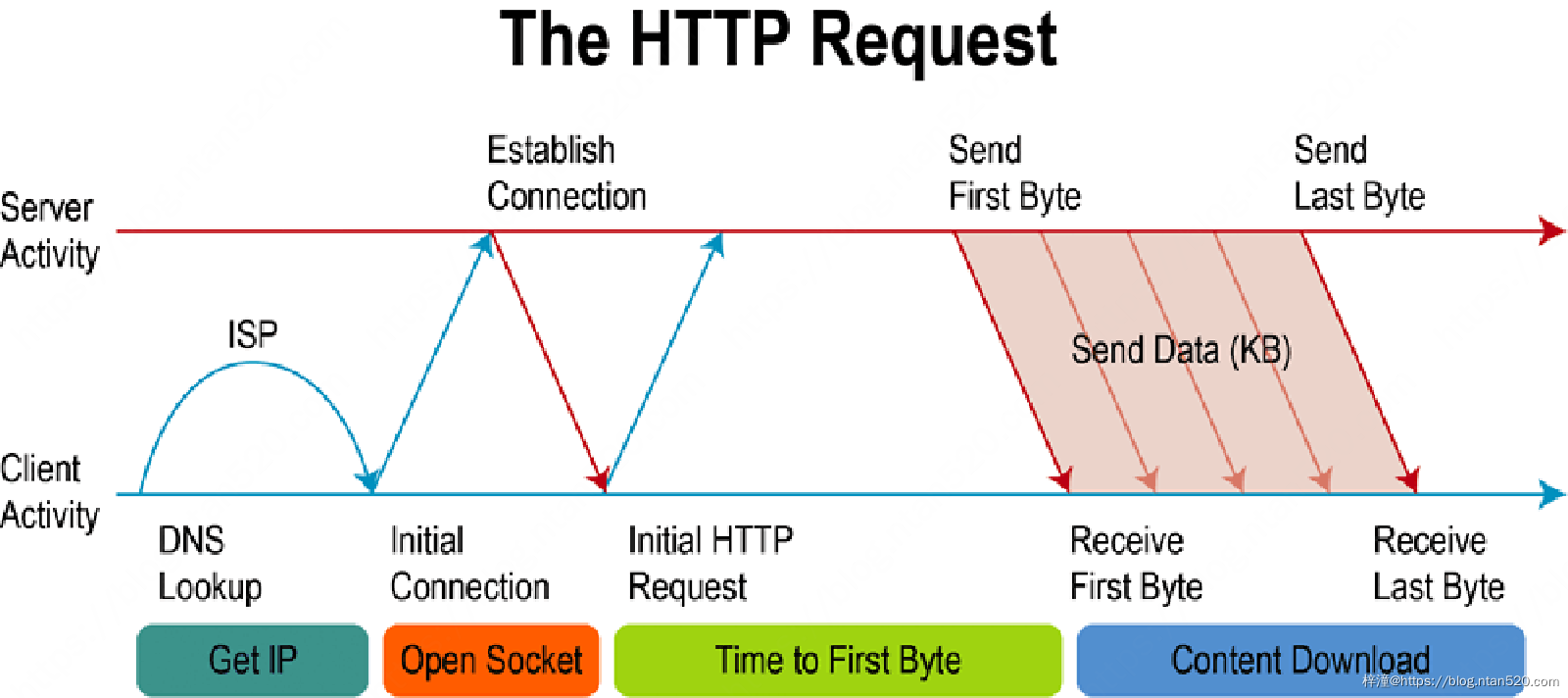 Http请求完整的过程是怎样的？插图1