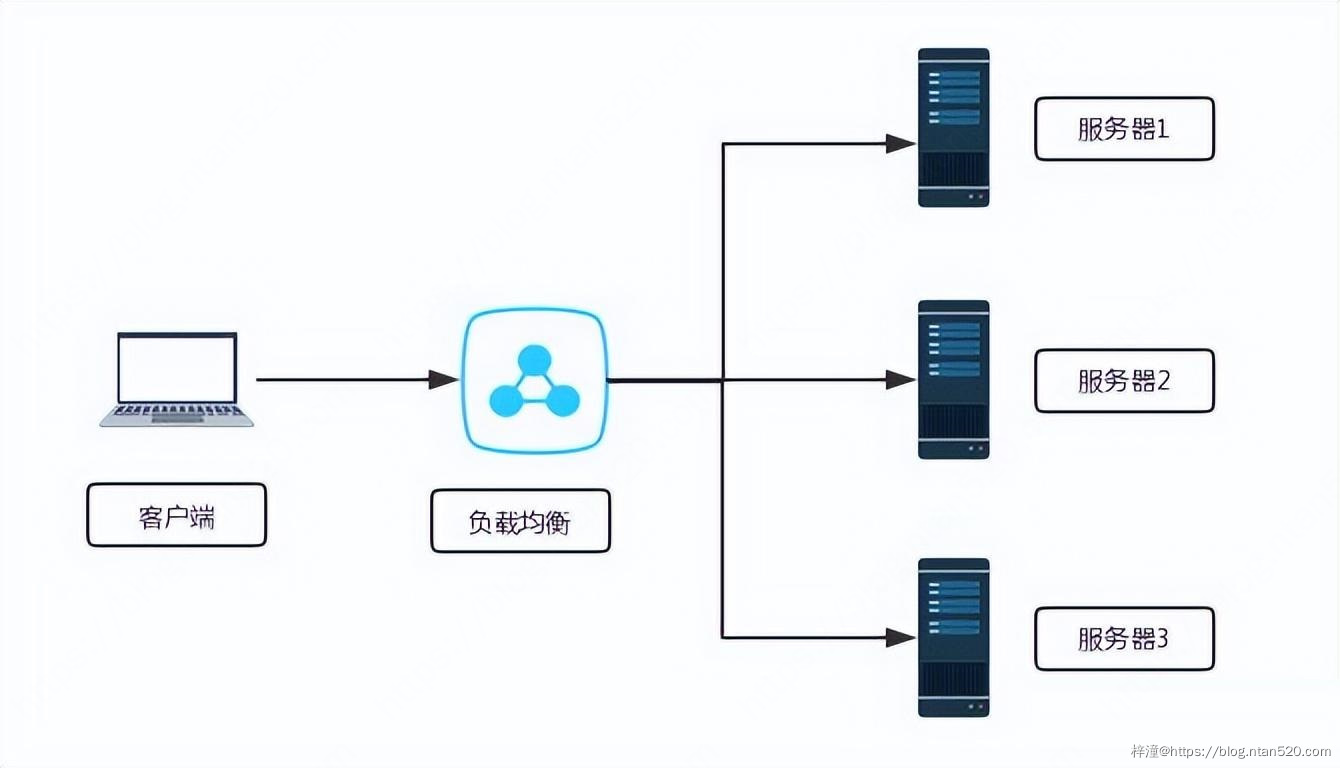 负载均衡原理及实现插图1