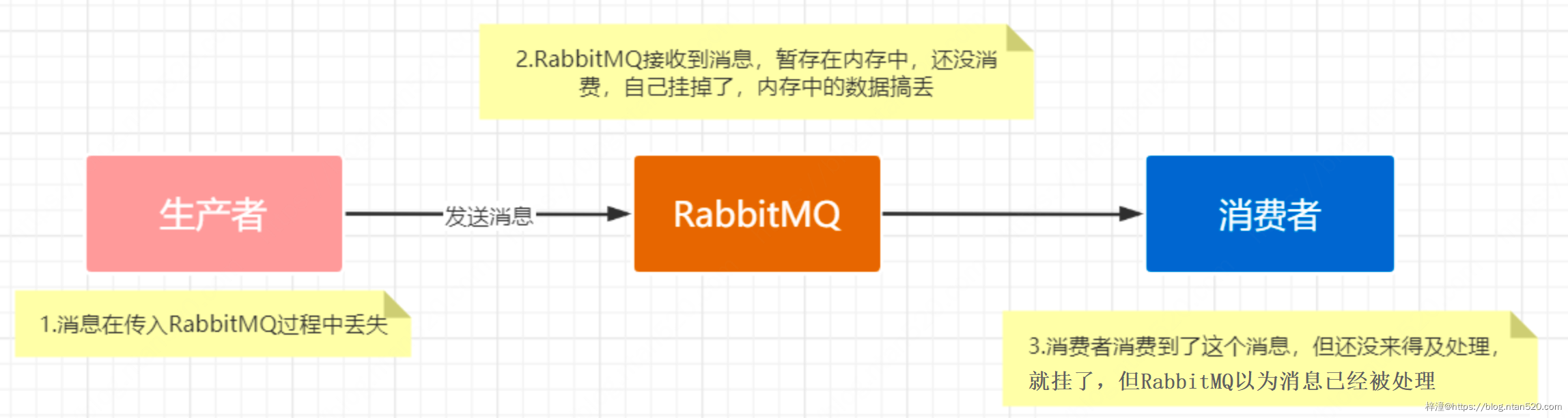 RabbitMQ如何保证消息的可靠性插图3