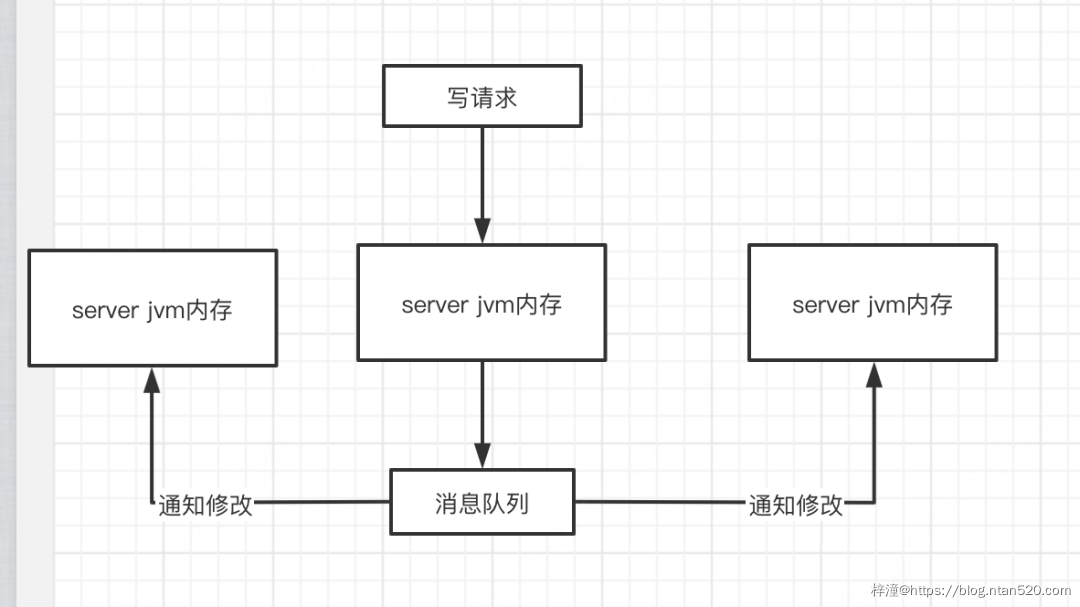 缓存技术介绍与设计插图5