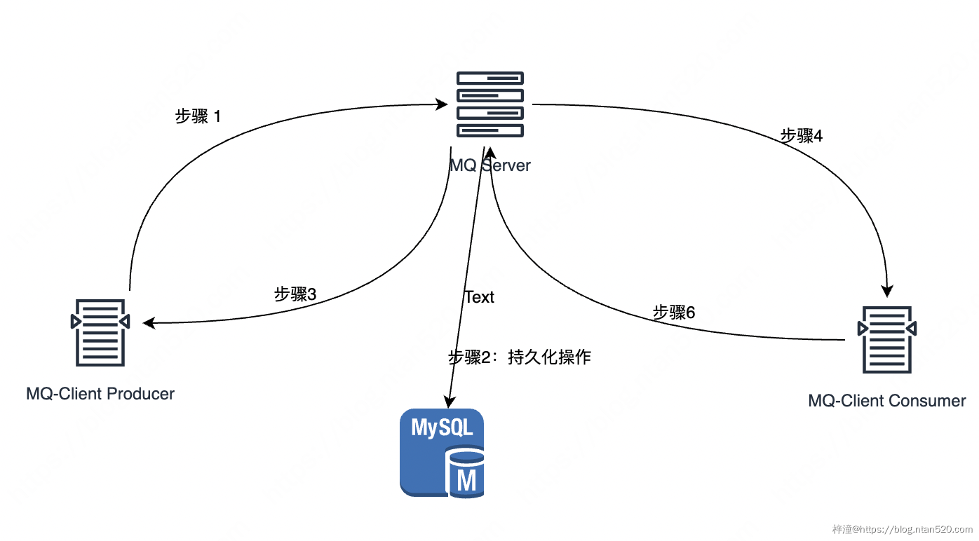 MQ如何保证消息幂等性消费插图5