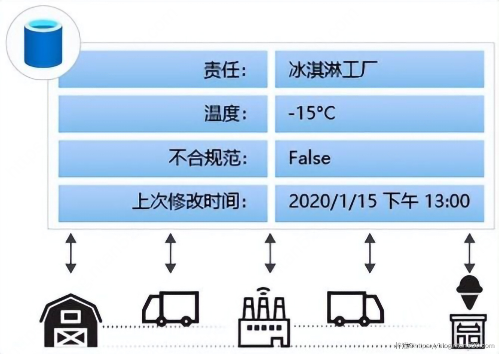 区块链相关概念简介插图1