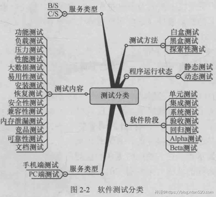 软件测试技术详细介绍插图5