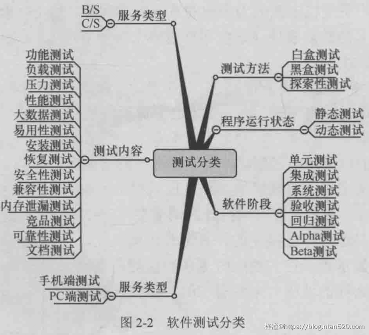 软件测试技术详细介绍插图4 软件测试技术详细介绍插图4