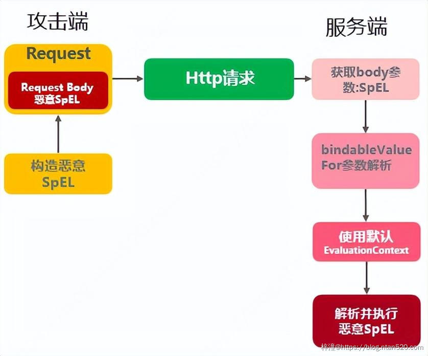 SpEL表达式注入漏洞详解插图8 SpEL表达式注入漏洞详解插图8