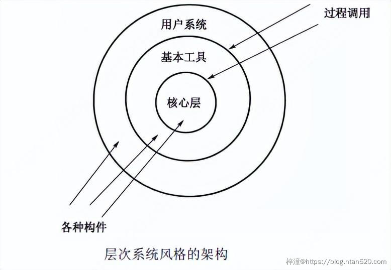 软件架构设计之软件架构风格插图5