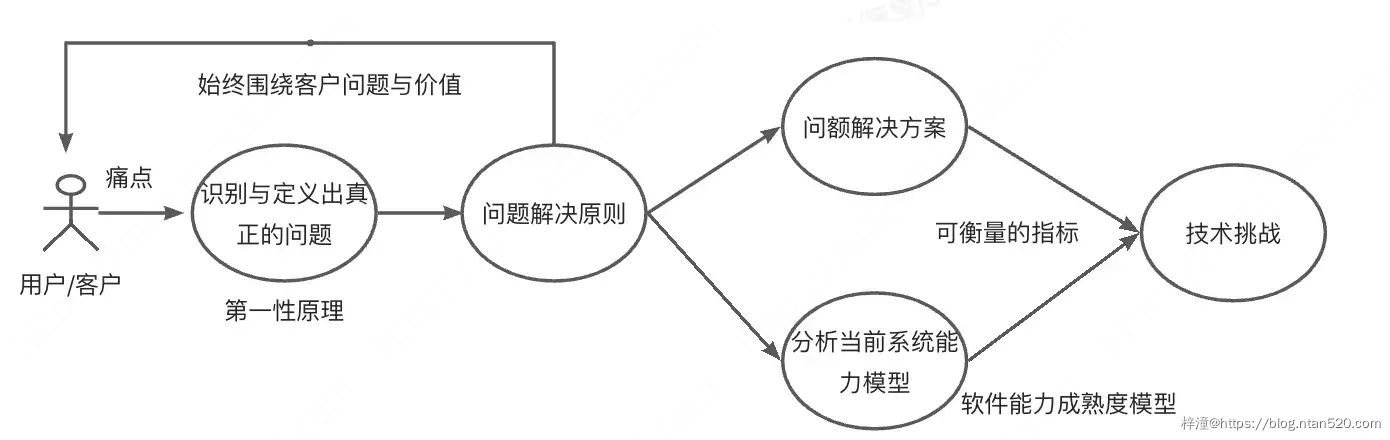 架构通用思维简介插图1