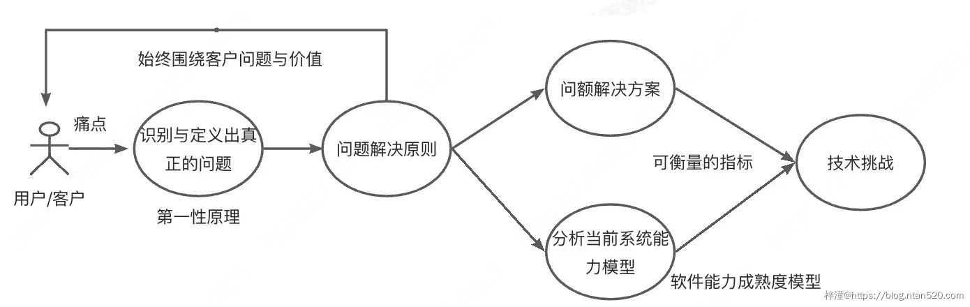 架构通用思维简介插图 架构通用思维简介插图