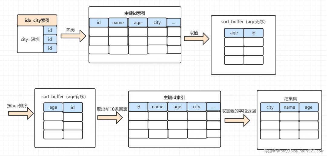 Mysql中order by工作原理详解插图19