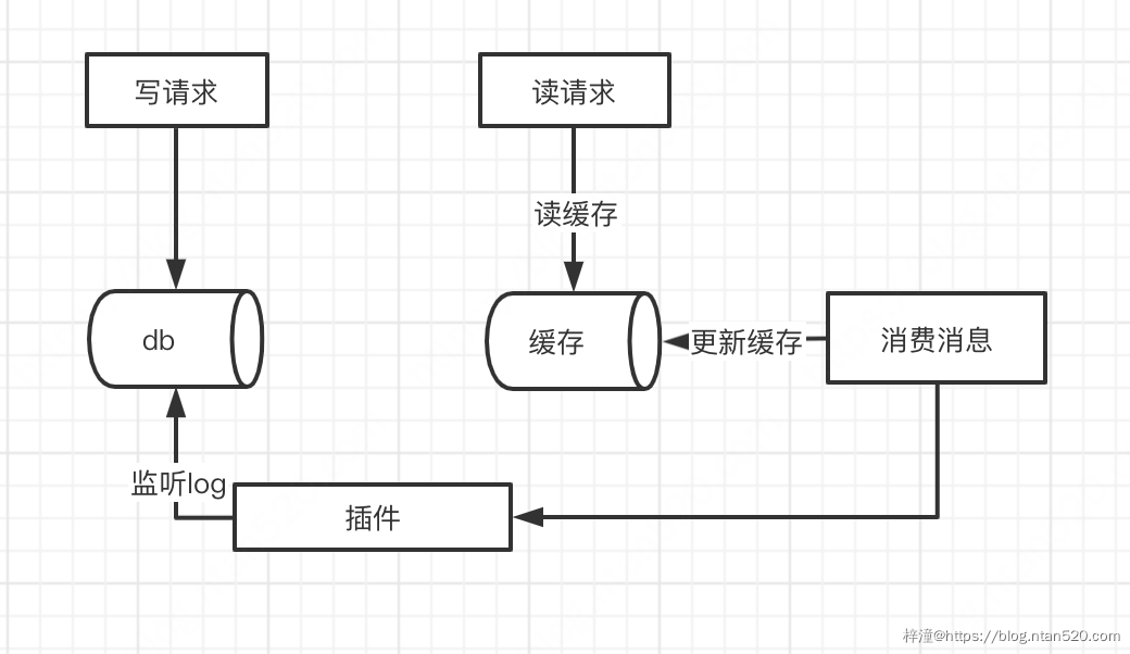 缓存技术介绍与设计插图3