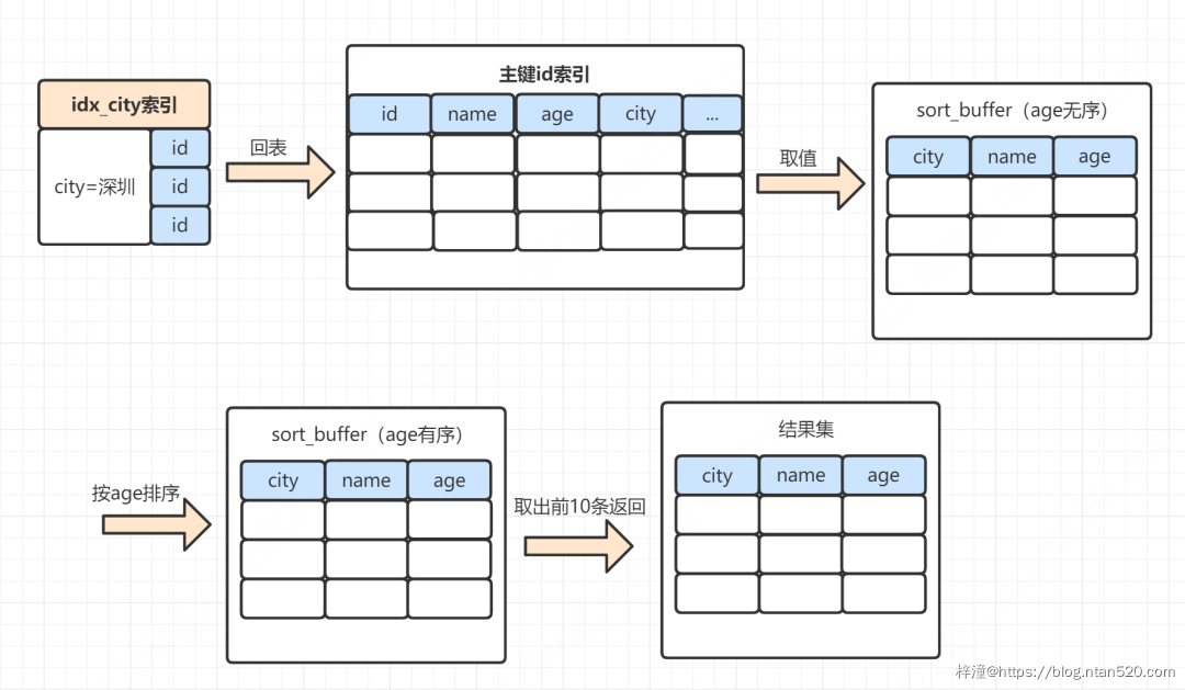 Mysql中order by工作原理详解插图13