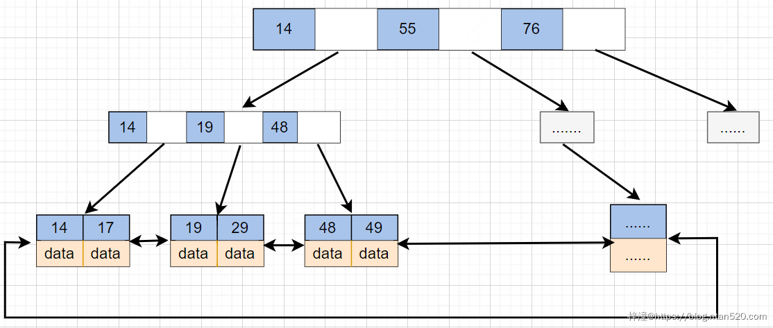 Mysql索引底层数据结构及Explain详解插图5