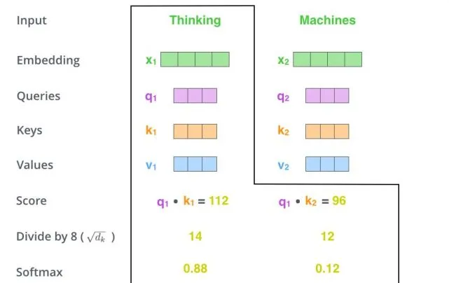 OpenAI和DeepMind使用的Transformer解读插图31