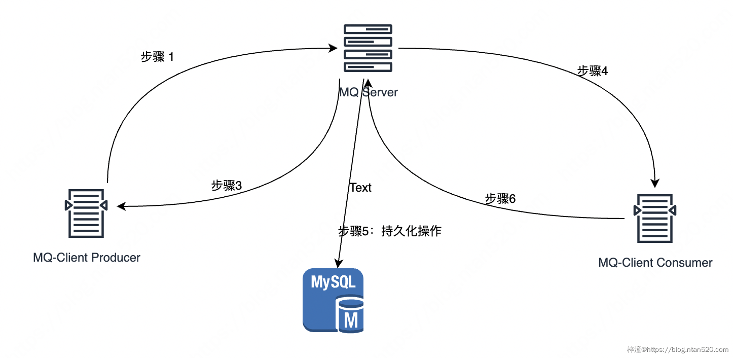 MQ如何保证消息幂等性消费插图7