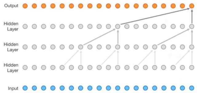 OpenAI和DeepMind使用的Transformer解读插图11