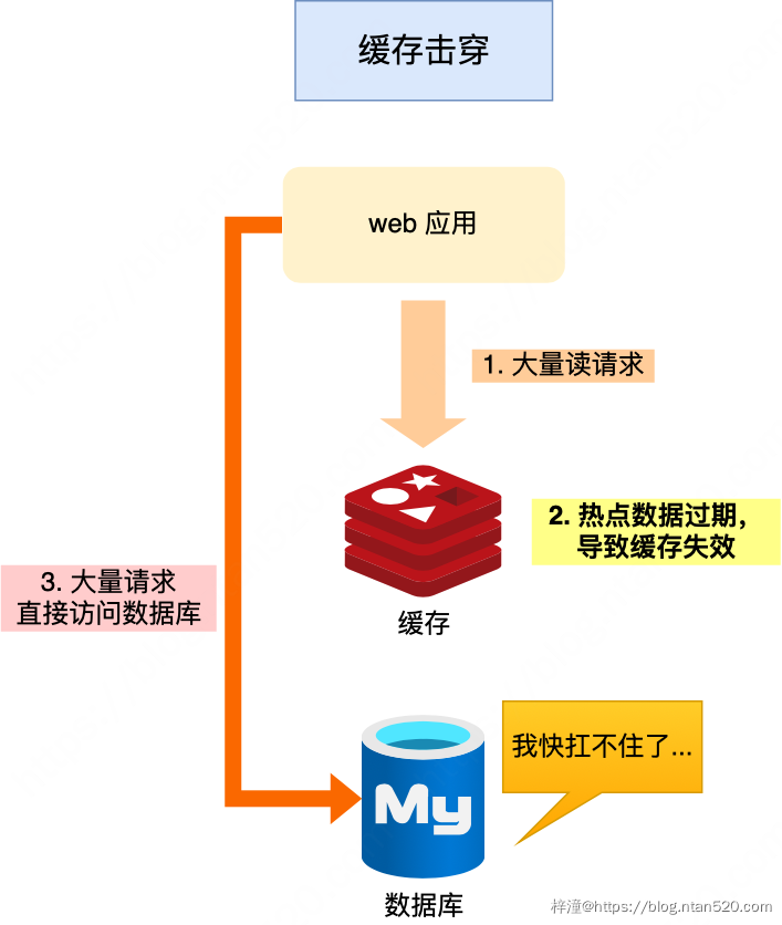 缓存雪崩、缓存击穿、缓存穿透及其解决方案插图7