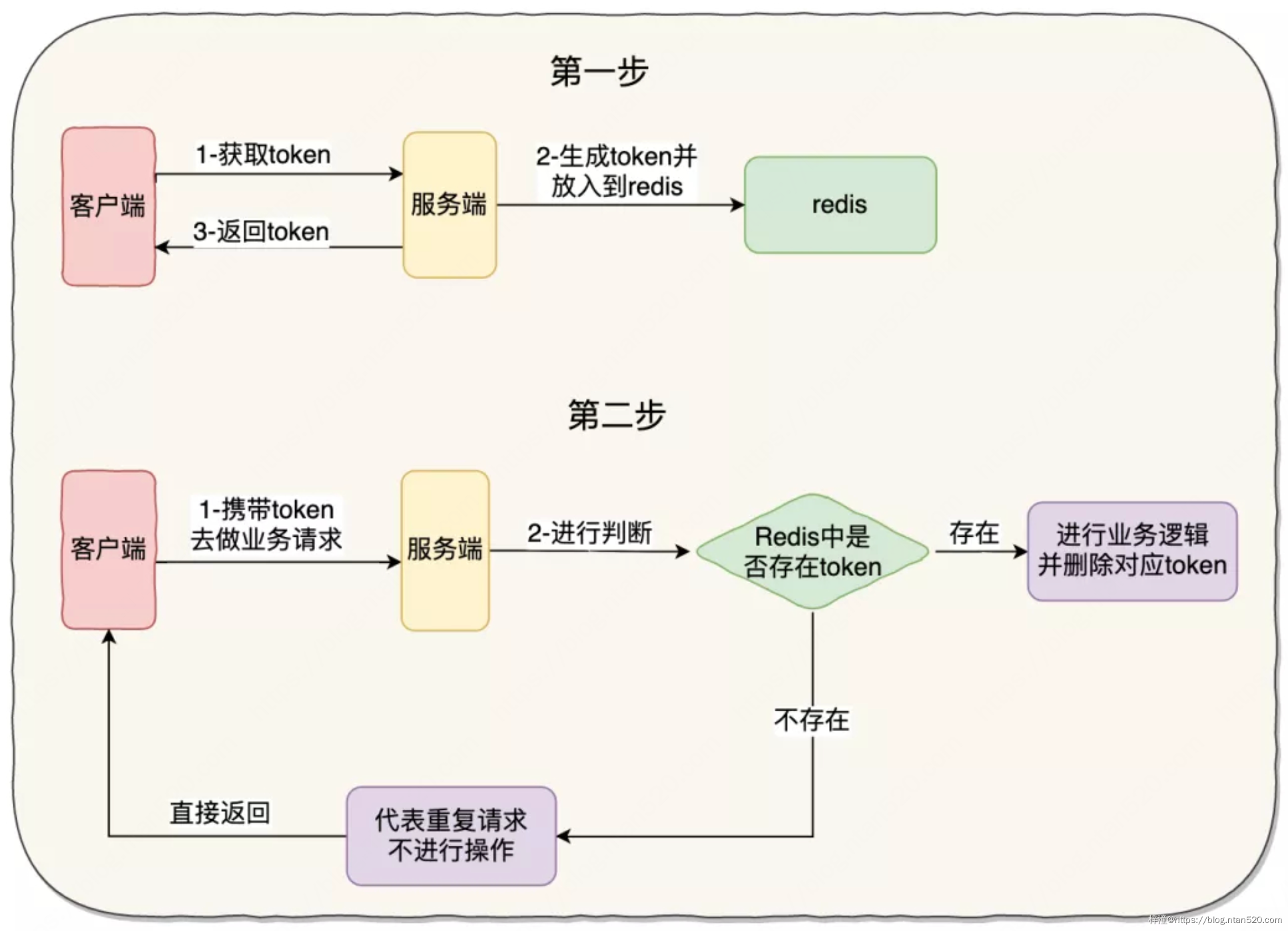 幂等机制场景及解决方案插图1