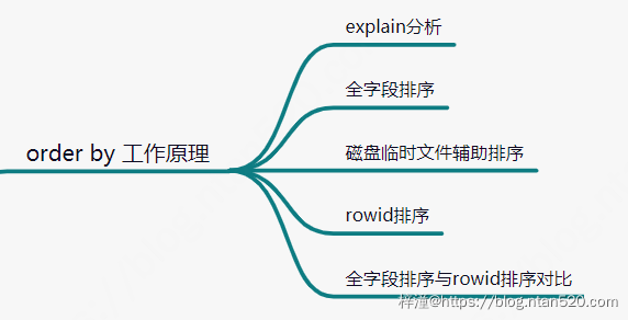 Mysql中order by工作原理详解插图5