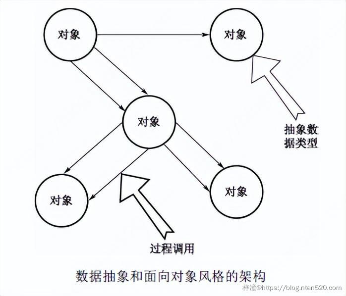 软件架构设计之软件架构风格插图3