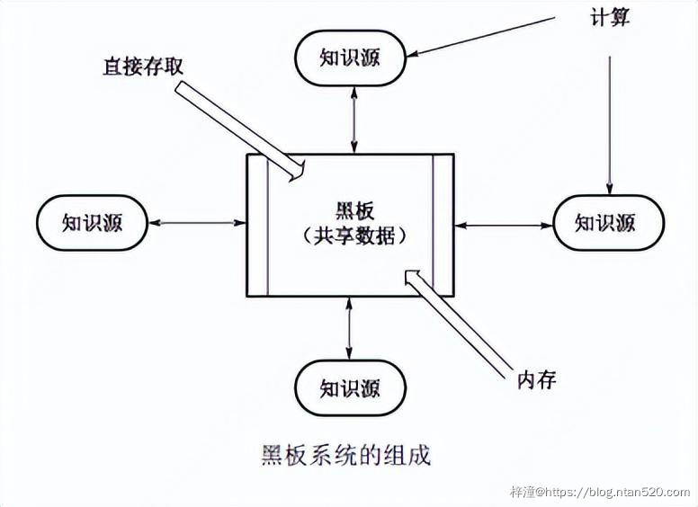 软件架构设计之软件架构风格插图7