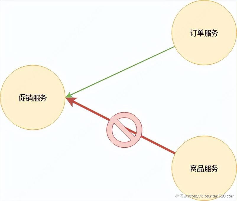 基于业务能力的微服务架构插图89