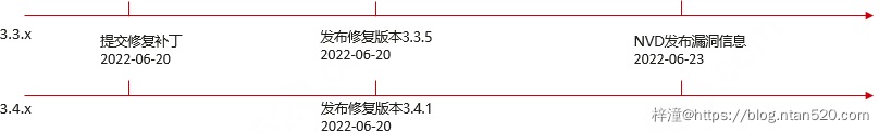 SpEL表达式注入漏洞详解插图7