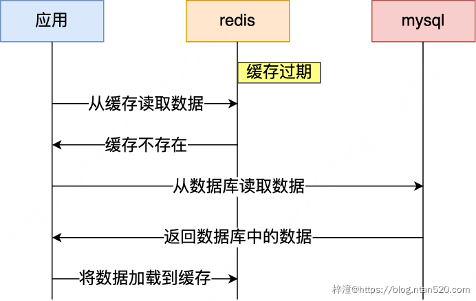 缓存雪崩、缓存击穿、缓存穿透及其解决方案插图3