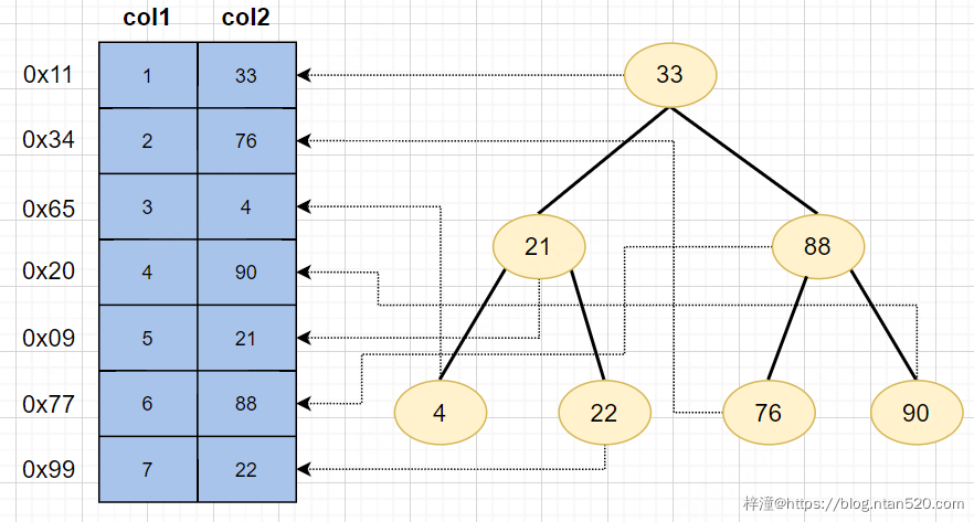 Mysql索引底层数据结构及Explain详解插图1