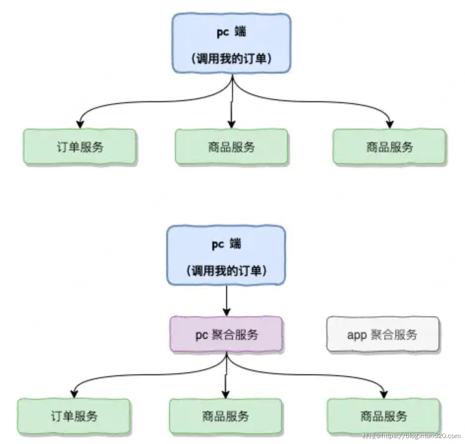 基于业务能力的微服务架构插图15