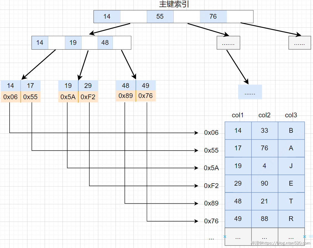 Mysql索引底层数据结构及Explain详解插图7