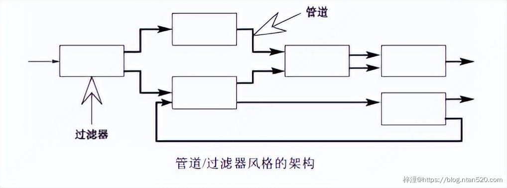 软件架构设计之软件架构风格插图1