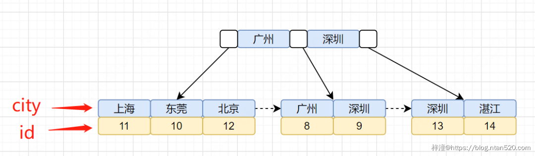 Mysql中order by工作原理详解插图9