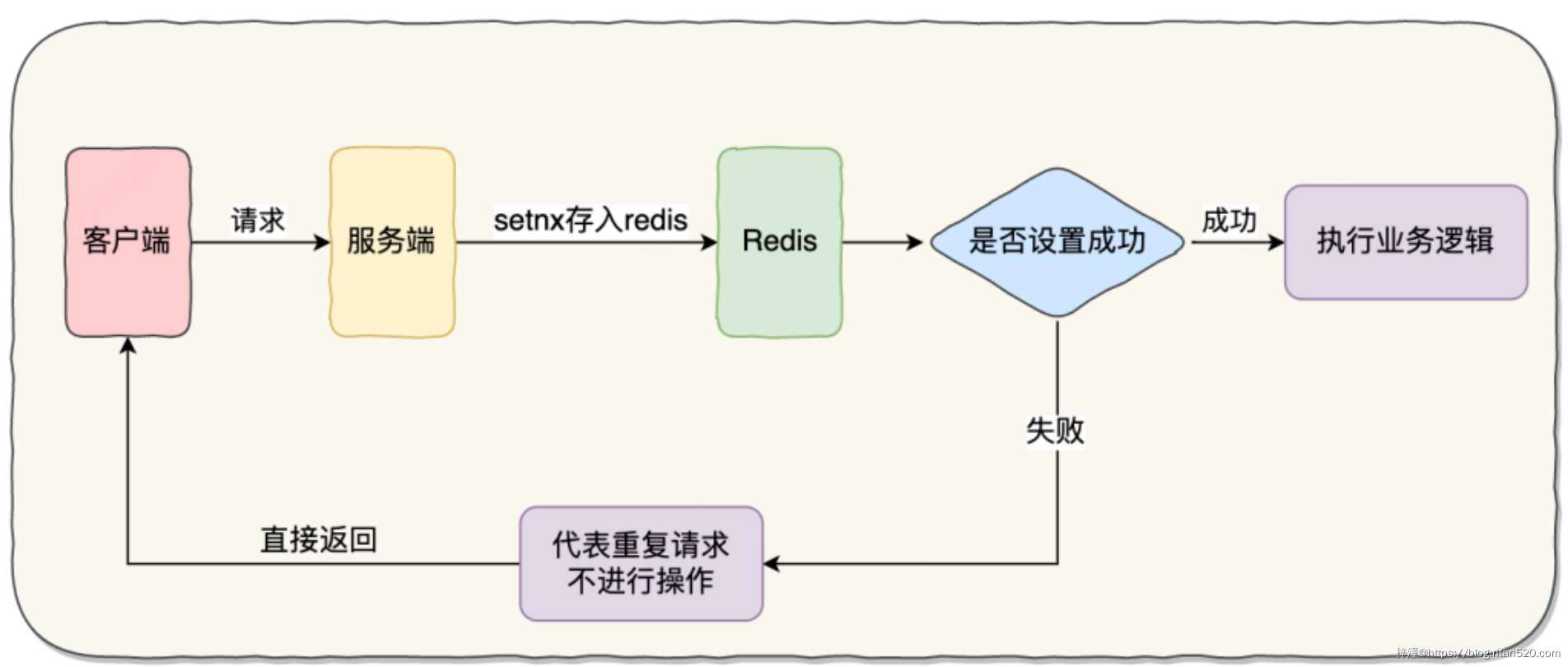 幂等机制场景及解决方案插图5