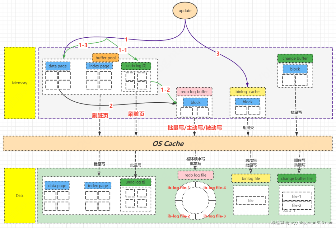 MySQL底层执行原理详解插图5