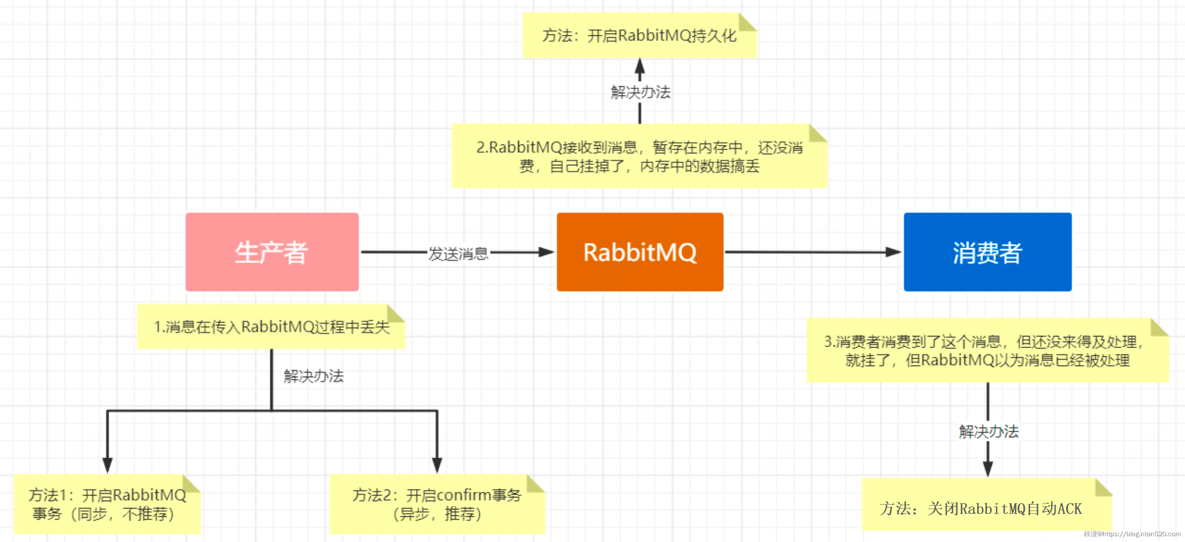 RabbitMQ如何保证消息的可靠性插图5