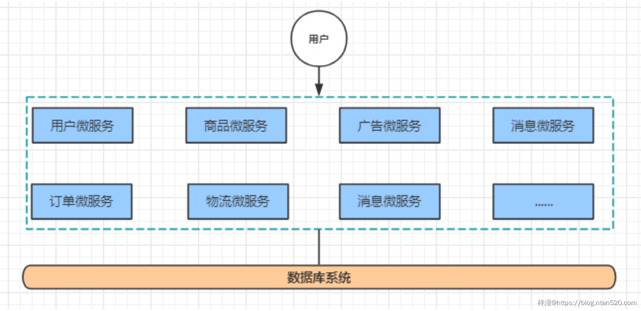 基于业务能力的微服务架构插图3