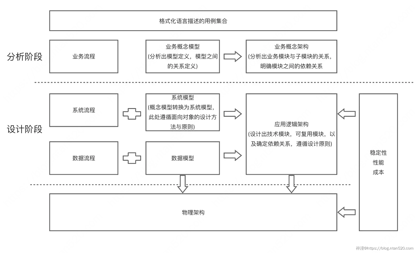 架构通用思维简介插图7