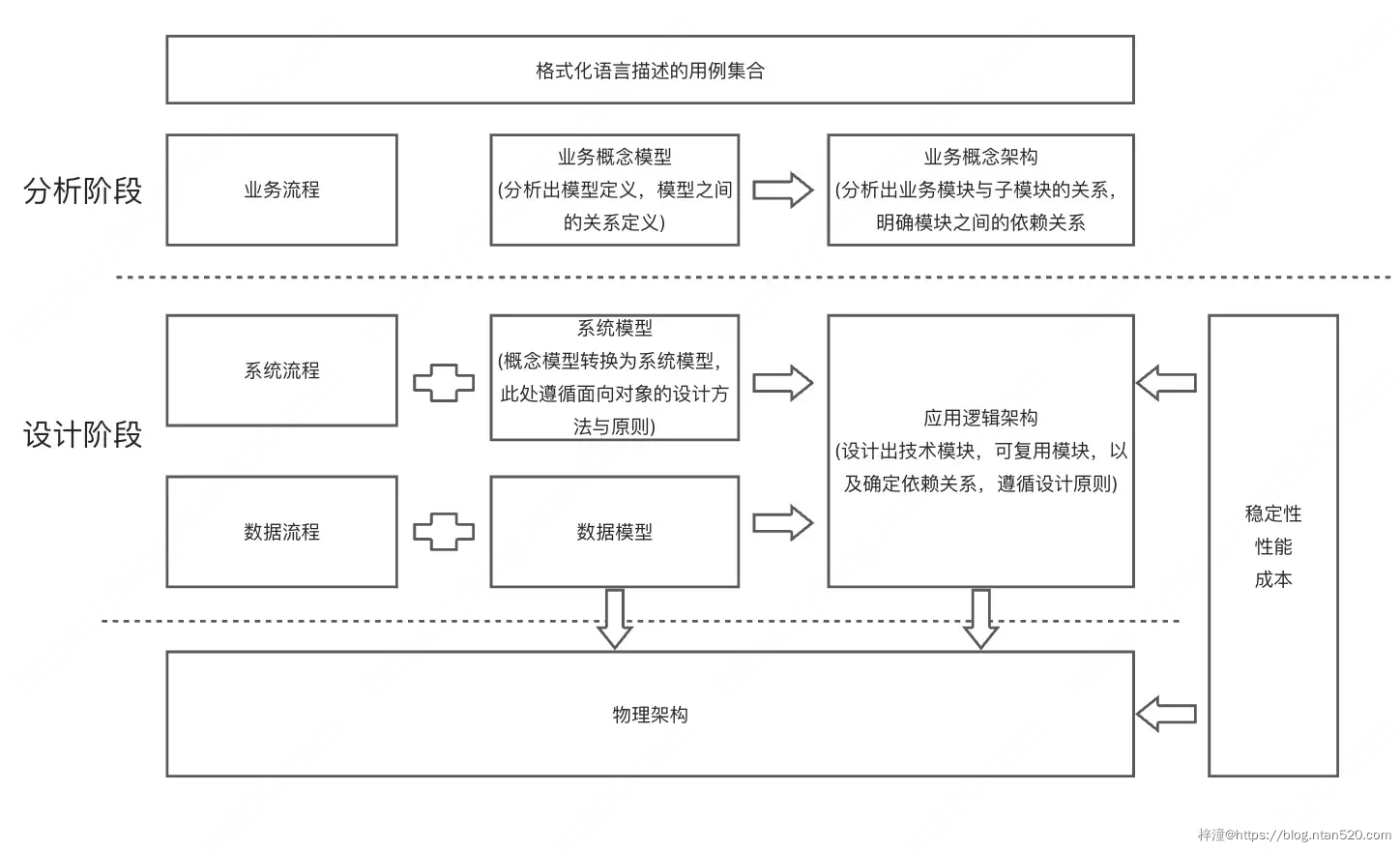 架构通用思维简介插图6 架构通用思维简介插图6