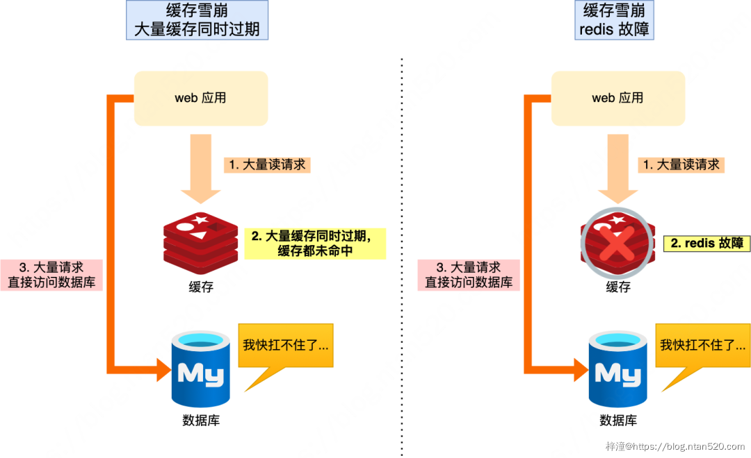 缓存雪崩、缓存击穿、缓存穿透及其解决方案插图5