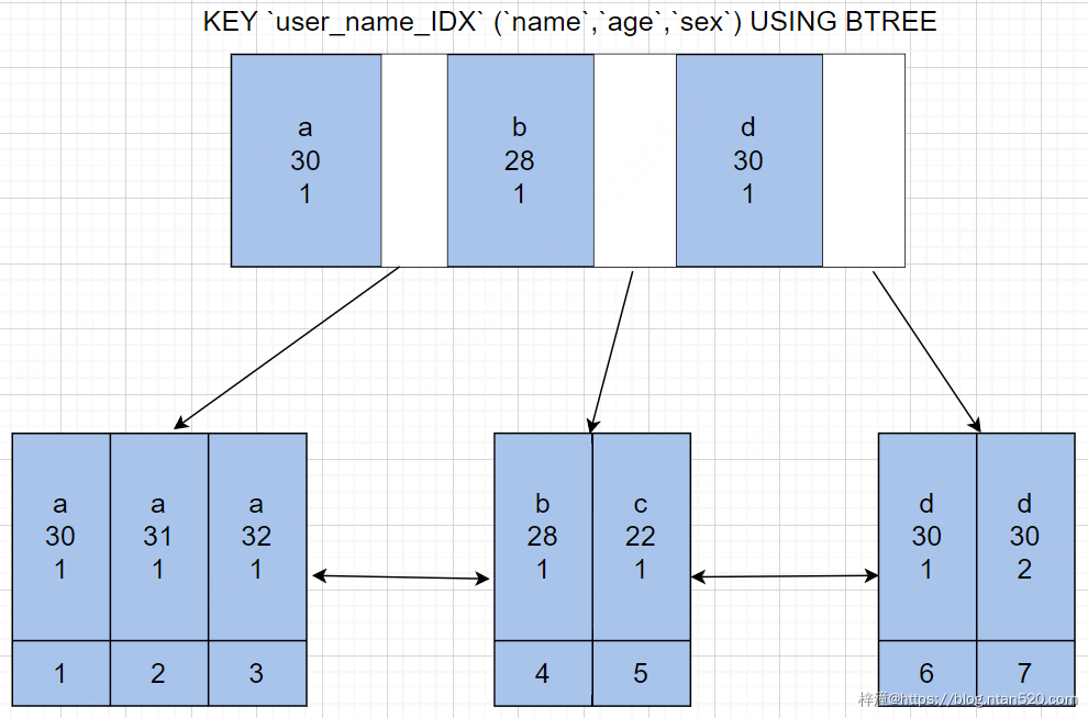 Mysql索引底层数据结构及Explain详解插图11