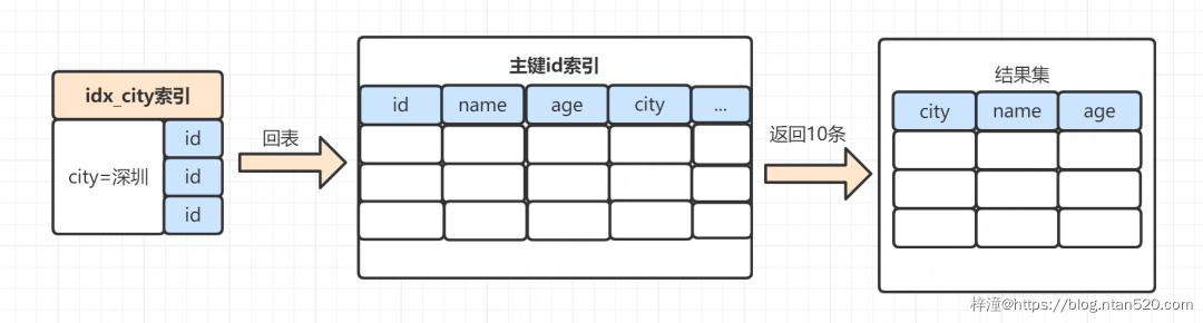 Mysql中order by工作原理详解插图29