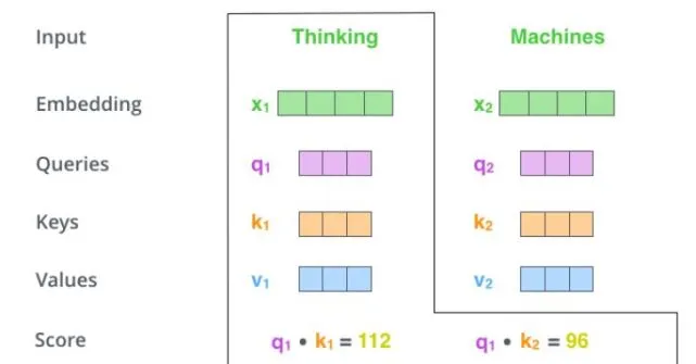 OpenAI和DeepMind使用的Transformer解读插图29